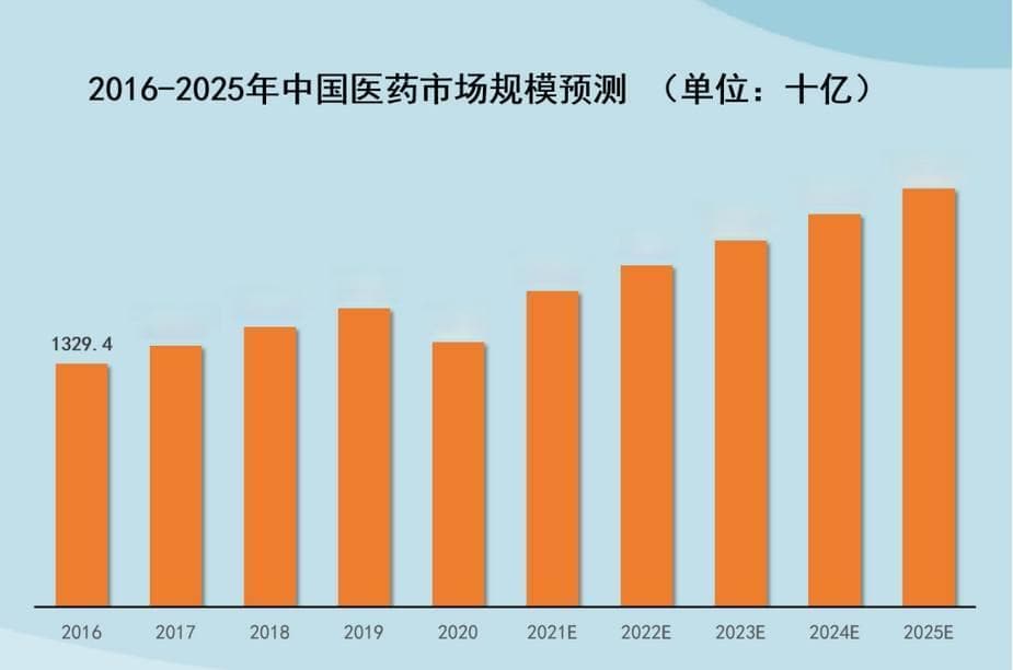 中国医药行业现状与增长动力：深度分析与趋势预测