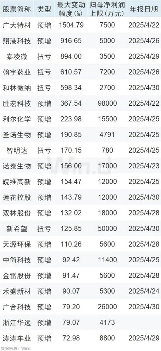 一季报披露大幕拉开，高增长名单出炉