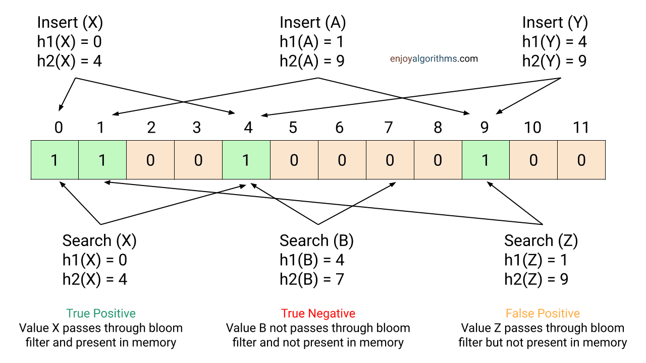 图+代码 | Bloom Filter实现及应用