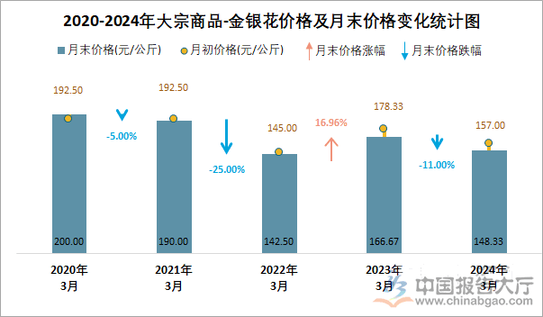 2024年金银花市场前景分析：3月金银花市场价格一公斤为148.33元