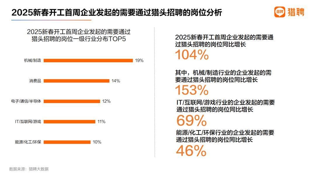 这个岗位需求激增，近9成年薪超20万