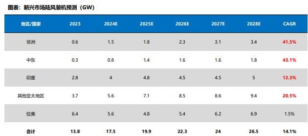 2025年风电行业趋势：陆海风需求共振，海风装机增速超100%