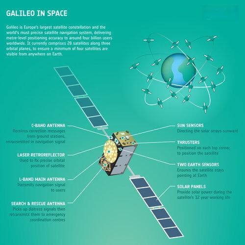 伽利略计划：欧盟自主开发的全球卫星导航系统