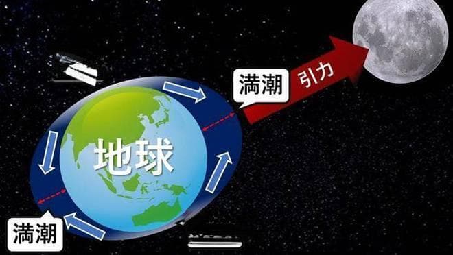 月球对地球的潮汐作用非常重要，关系着地球的生命起源和演化！