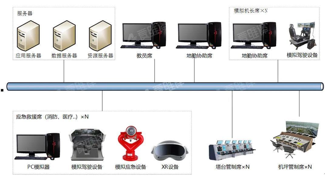 “机坪管制-塔台管制-机场应急”全态模拟训练平台