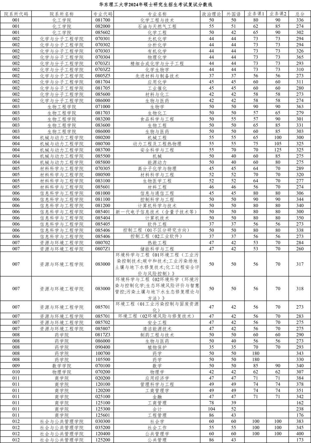 华理、东华、立信2024年考研复试分数线公布