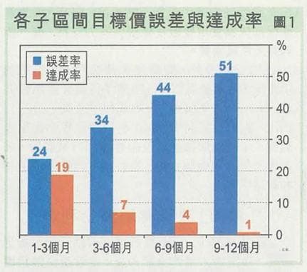 券商高估目标价 "卖出"评级更可信