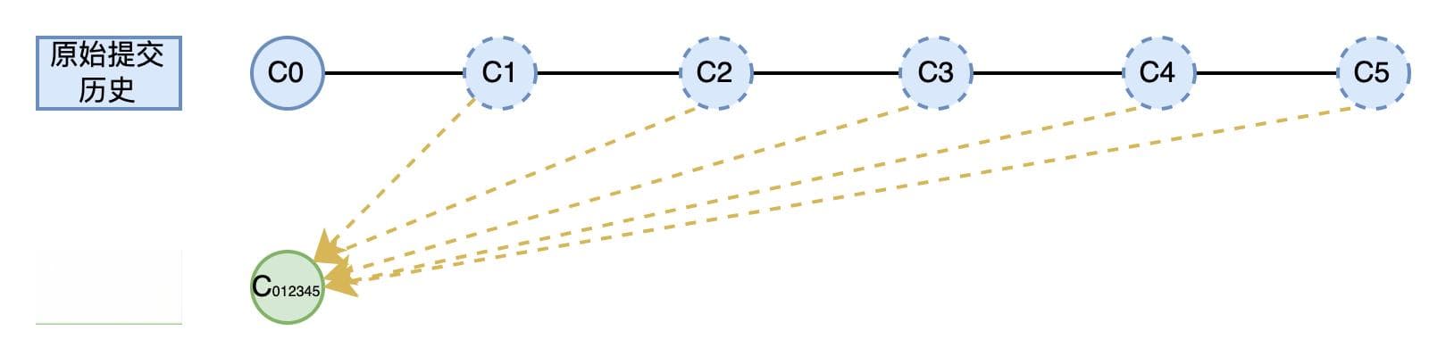 Git rebase 实战：如何重建清爽的提交历史