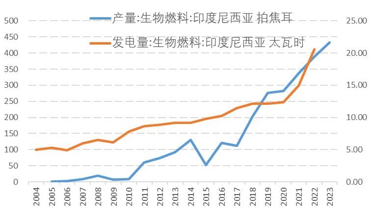 印尼生柴政策变化对棕榈油市场影响分析——牛市再次启动