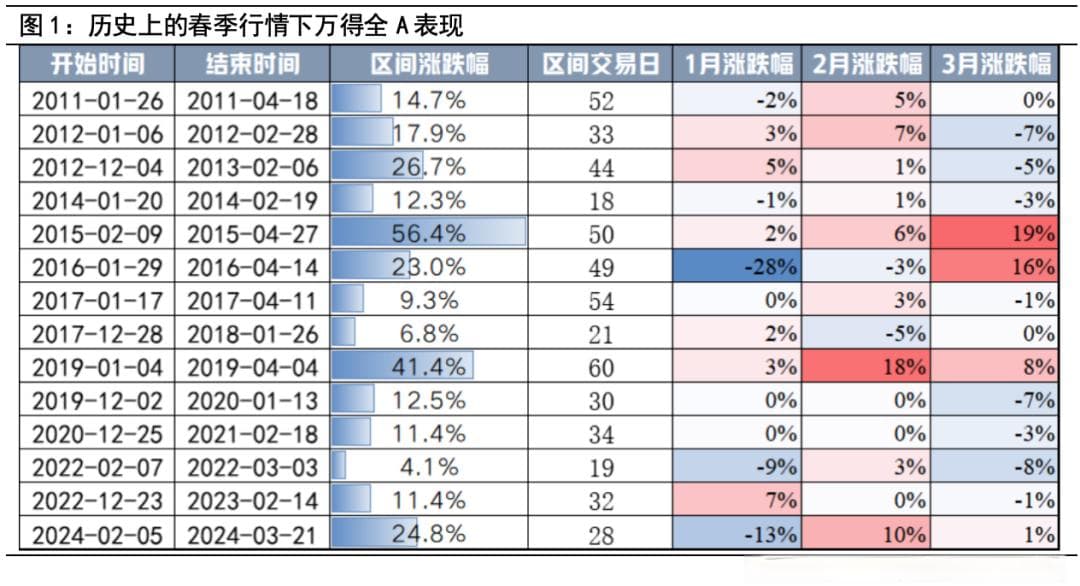 如何把握今年的春季躁动行情？