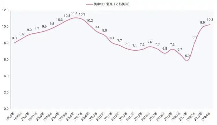 大反转！2024中美GDP差距，从5.9万亿增至10.3万亿美元，原因何在