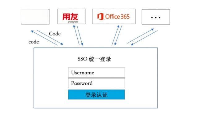 一篇文章教你区分什么是SSO单点登录、IAM统一身份认证、I²M统一身份中台