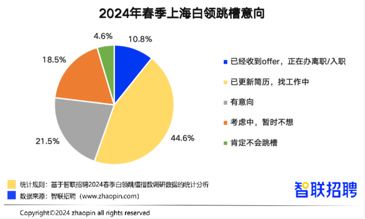 上海白领跳槽指数调研：薪酬仍是首要考量，超半数担忧失业
