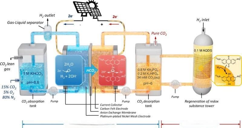 中国工程院院士谢和平团队在Nature子刊发表CO2捕集全新原理技术成果