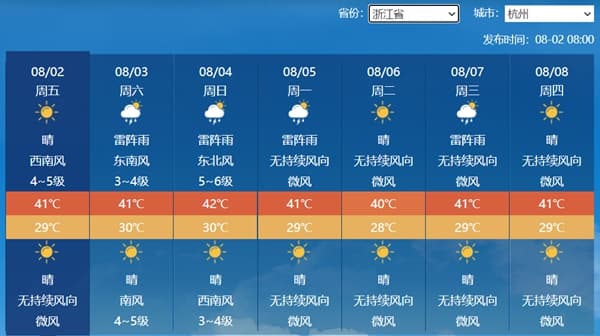连续冲击40℃！未来一周浙江高温持久 杭州后天或现破纪录高温