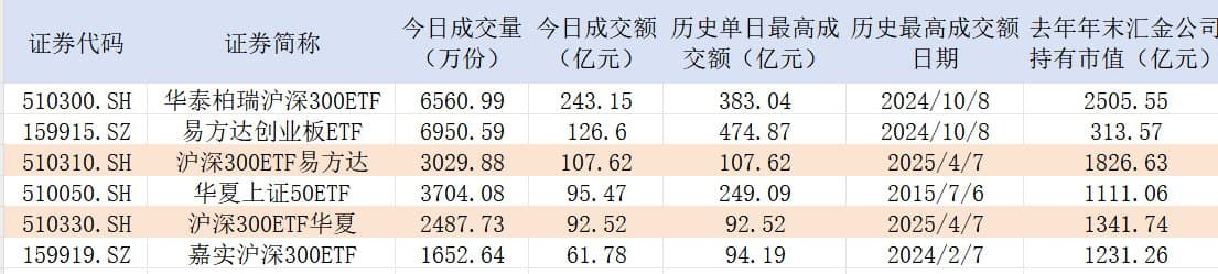 中央汇金出手！易方达、华夏沪深300ETF创历史单日最高成交纪录