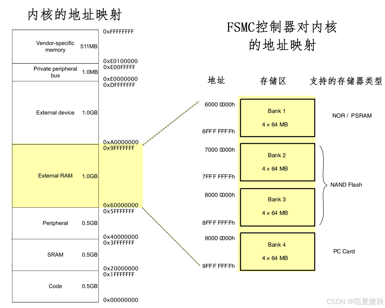 STM32单片机芯片与内部66 FSMC介绍 框图