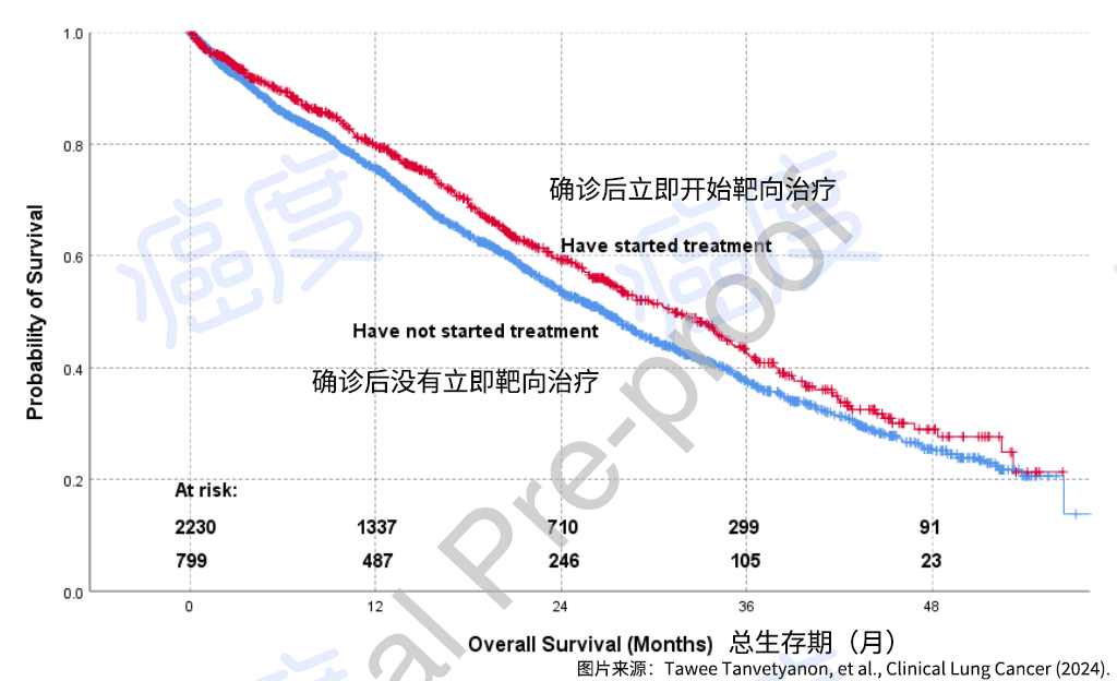 确诊肺癌且EGFR或ALK基因突变，什么时候用靶向药治疗效果好？