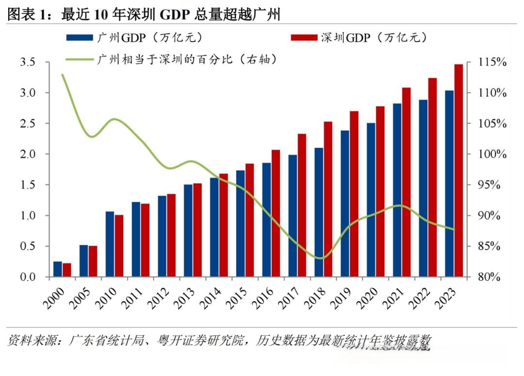 双城记2024：广州与深圳全面比较