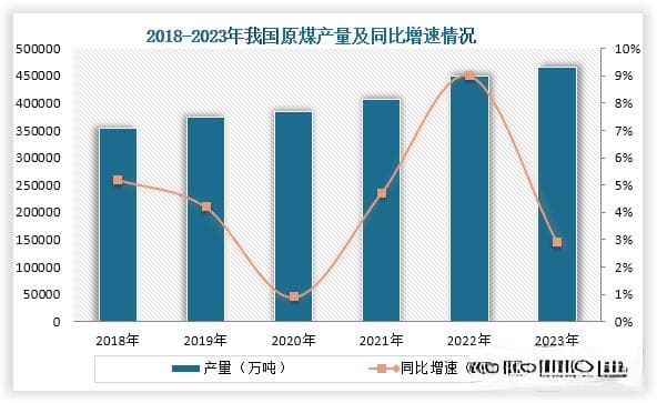 政策支持下我国煤化工行业正向低碳化、绿色化和高端化发展