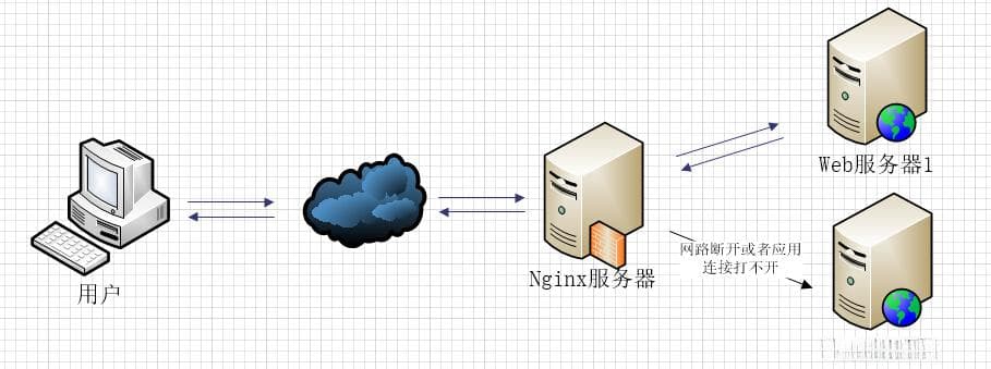 Nginx 反向代理与负载均衡详解
