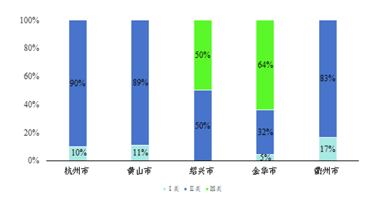 五市联动护碧水 钱塘江流域国省控断面水质全优 生物多样性跃升15%