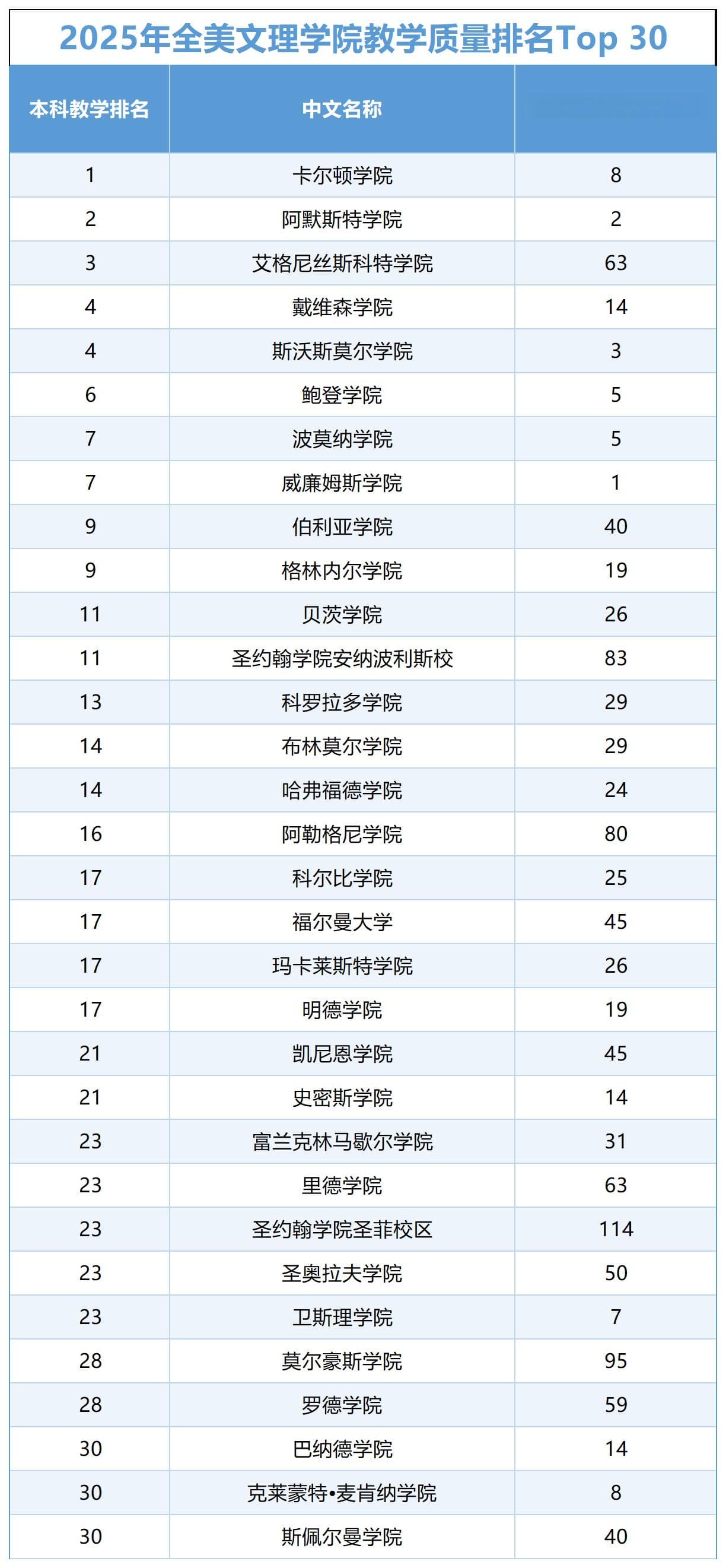 2025年USNews美国最佳本科教学排名
