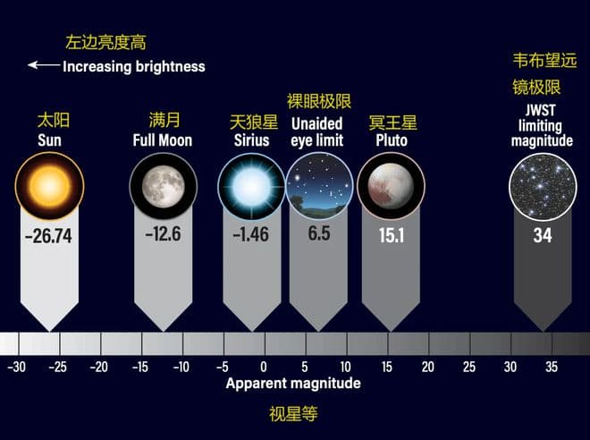 什么是星等？星星也分高低贵贱吗？