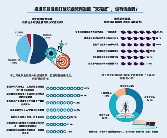 推进职普融通打破职业教育发展“天花板” 87.6%受访者有信心