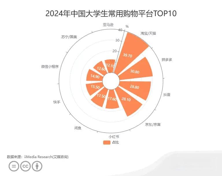 中国大学生消费行为数据分析：39.70%消费者线上购物常用淘宝/天猫