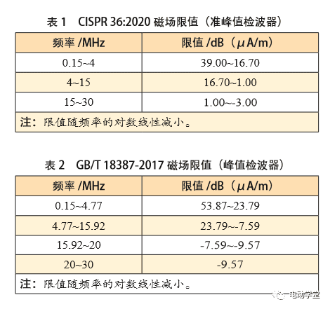 新能源电动汽车磁场辐射骚扰标准解析与验证