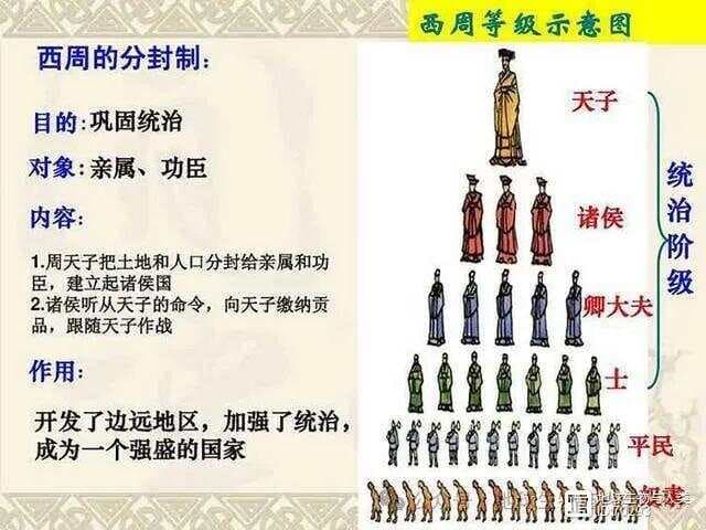 西周时期的政治制度