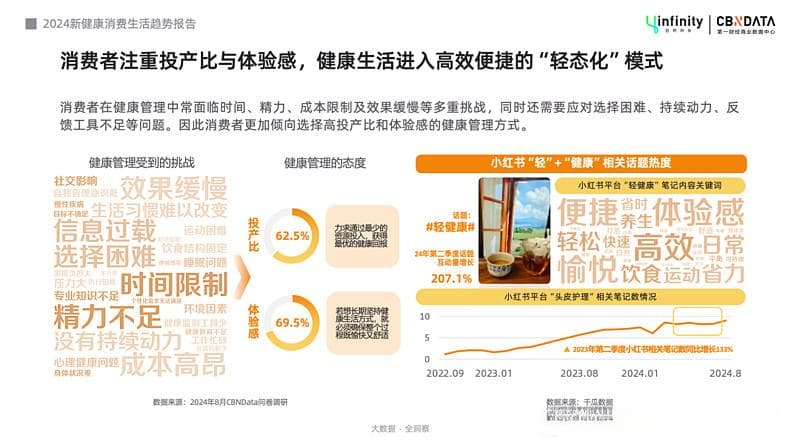 2024年，消费者对健康的诉求仍在上升、演化。