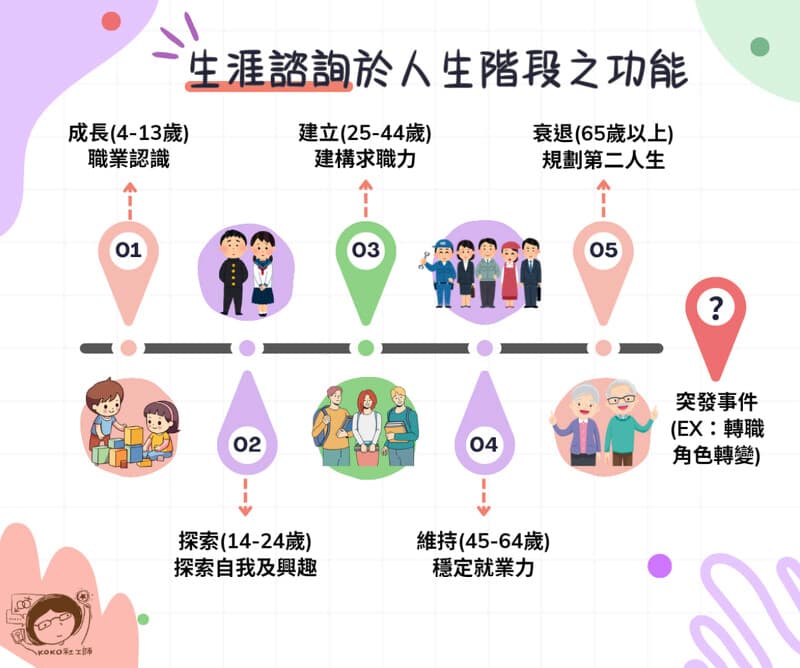 对工作充满怀疑？善用「生涯五阶段」，建構最適合你的職涯規劃