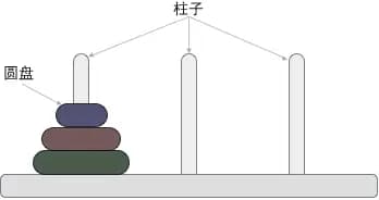 汉诺塔问题图解版（C语言实现，新手必看）