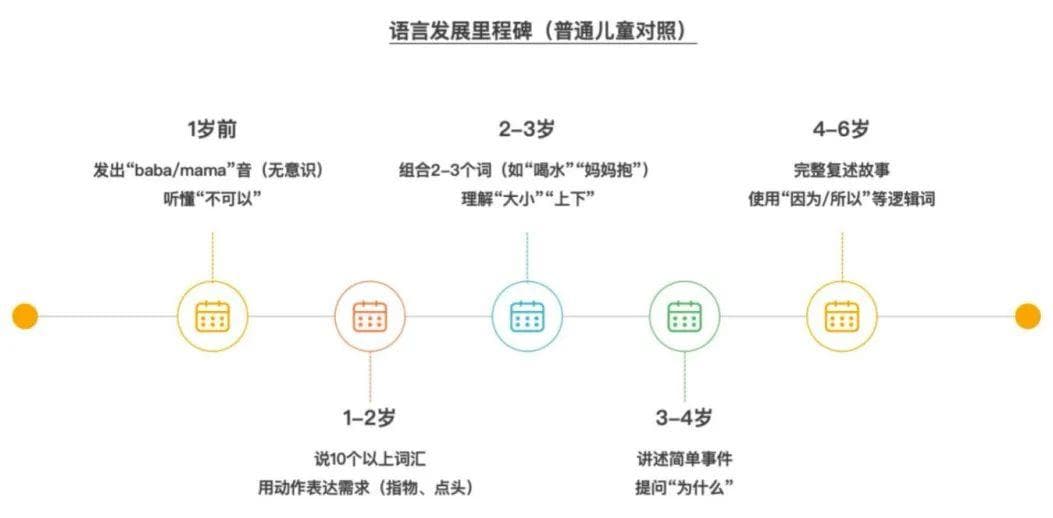 普通儿童与自闭症儿童语言发展对照