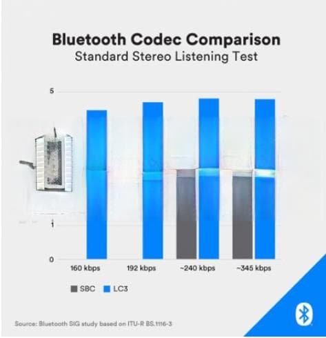 蓝牙5.2 LE Audio技术特点，打破经典蓝牙音频市场垄断