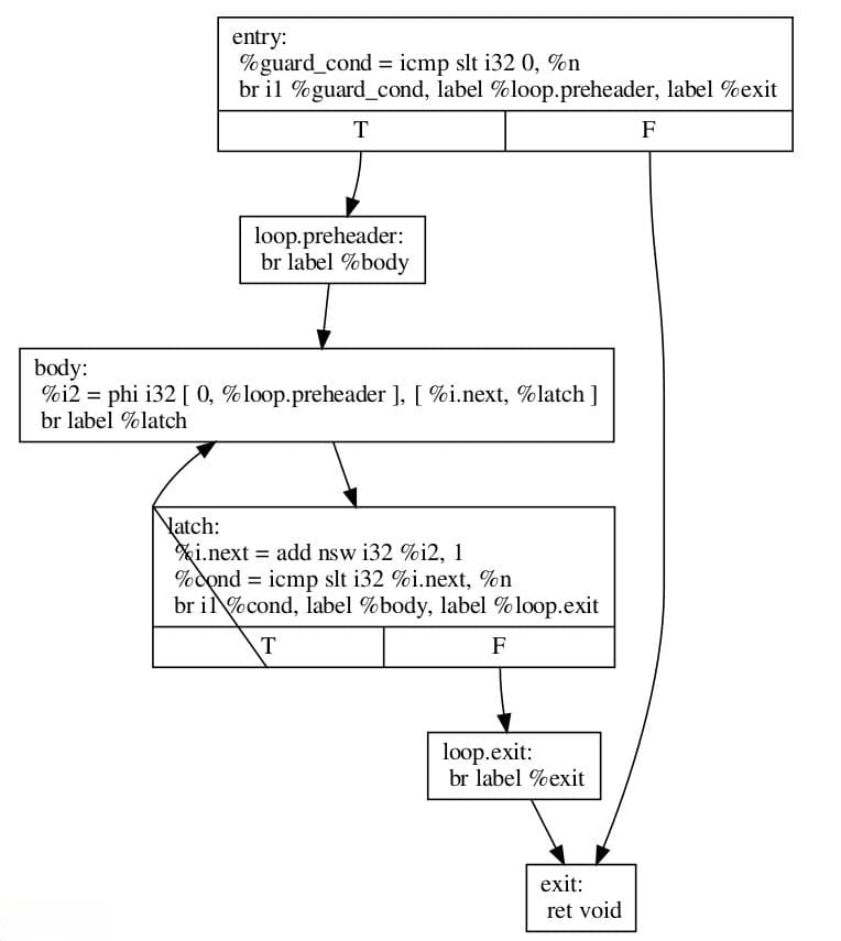 LLVM 循环术语（和规范形式）