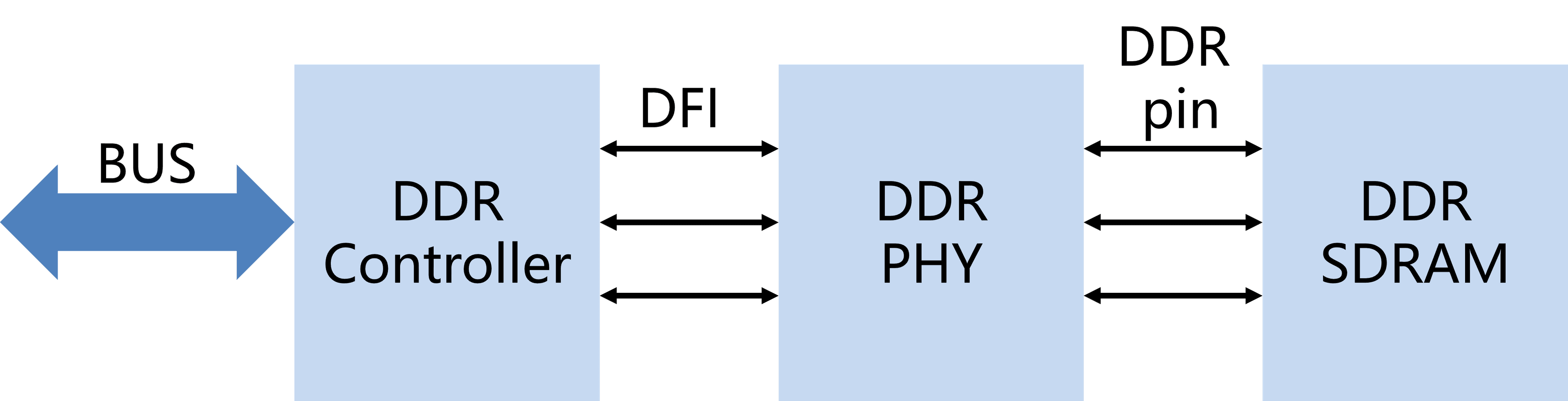 DDR概念简单整理