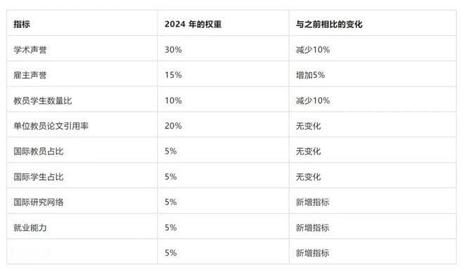 2024QS世界大学艺术与设计学科排名：UCL蝉联第一，中国最高排名第17