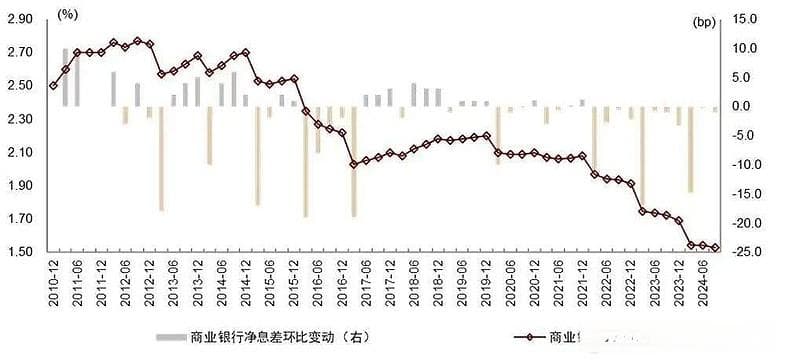 银行净息差降至1.53%，未来降幅或收窄