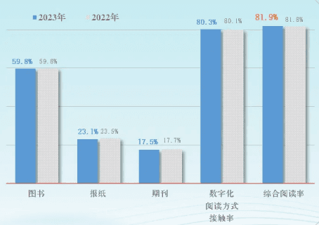 我国阅读调查最新报告公布：综合阅读率81.9%，数字化阅读方式接触率80.3%