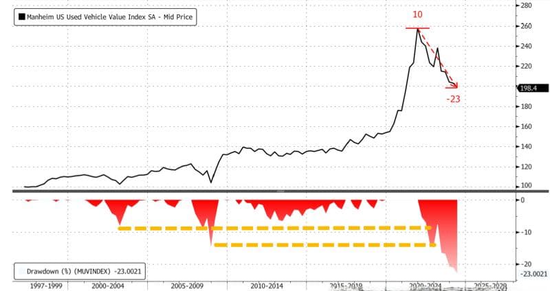 2024年4月美国二手车价格指数已降至198.4 同比下降14%