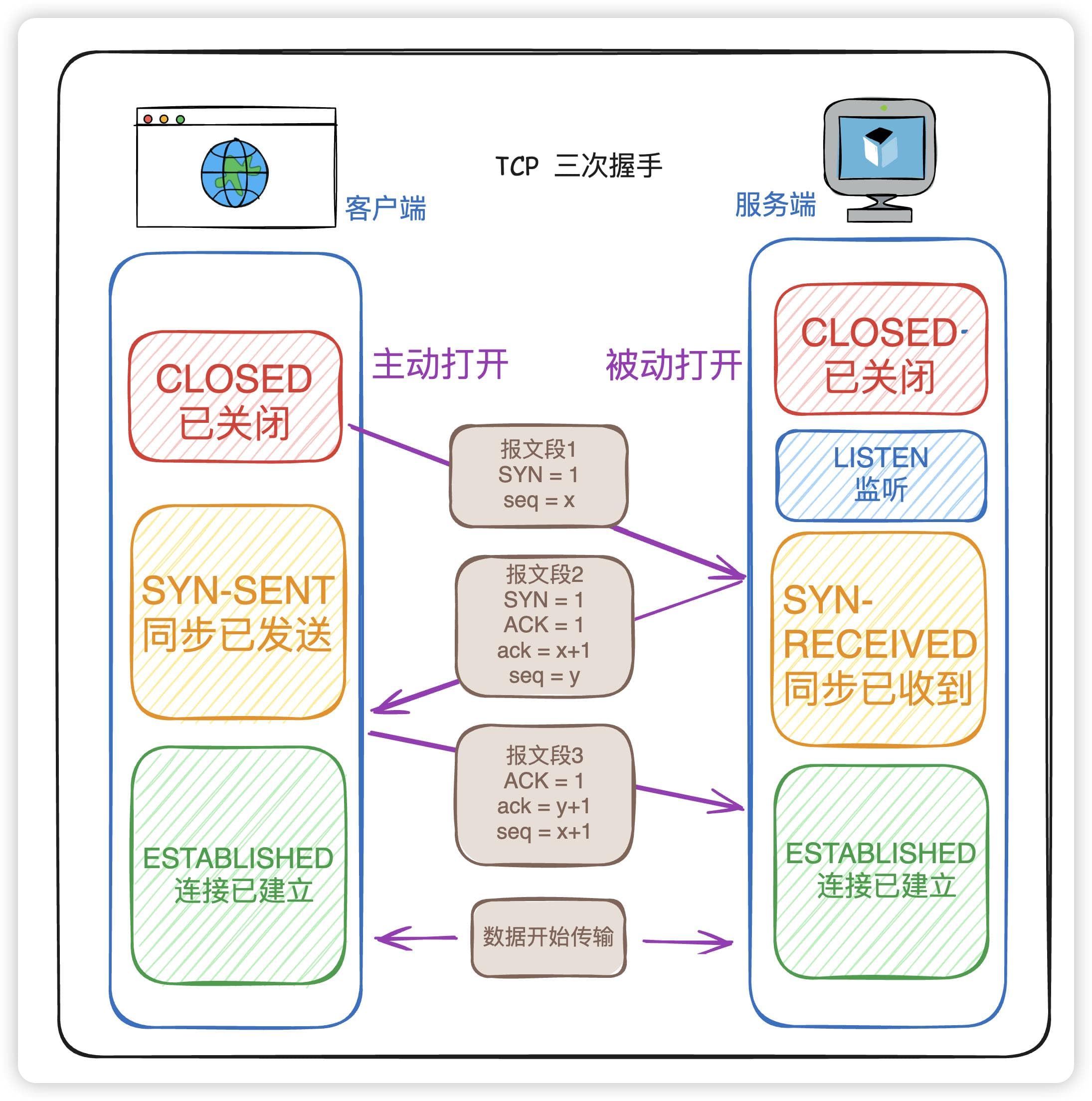 图解 TCP 四次挥手｜深度解析｜为什么是四次｜为什么要等2MSL