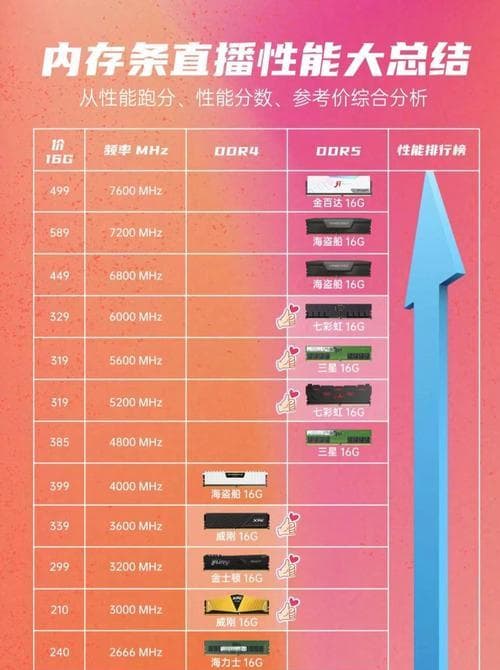 电脑内存类型如何识别？DDR3与DDR4有何区别？