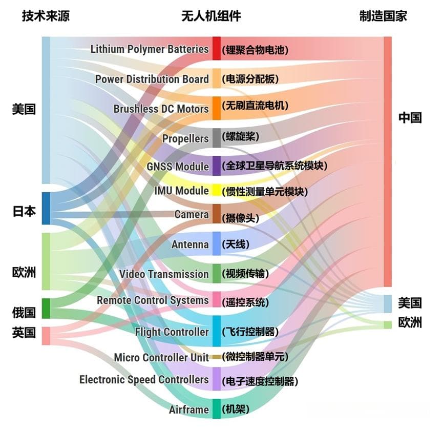 从大疆到宇树，美国正从下一个噩梦中醒来