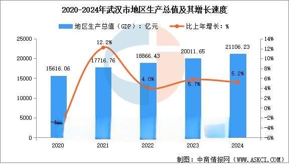 2024年武汉市经济运行情况：GDP比上年增长5.2%