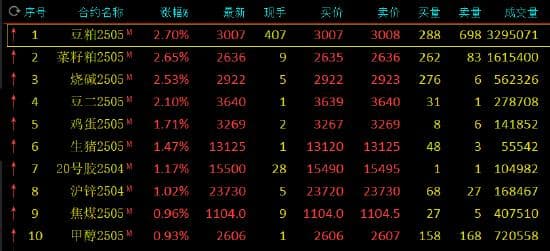 收评：菜粕、豆粕涨近3% 铁矿跌近3%
