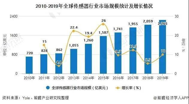 全球传感器行业发展概况：10大应用领域格局全解析
