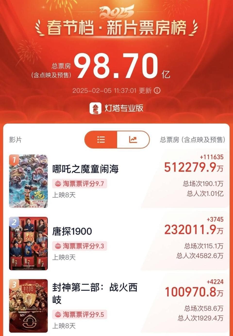 《哪吒2》超越《哪吒1》或冲影史票房第一 投资方光线传媒涨停
